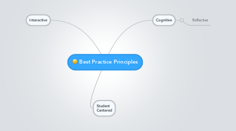 Mind Map: Best Practice Principles