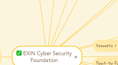 Mind Map: EXIN Cyber Security Foundation