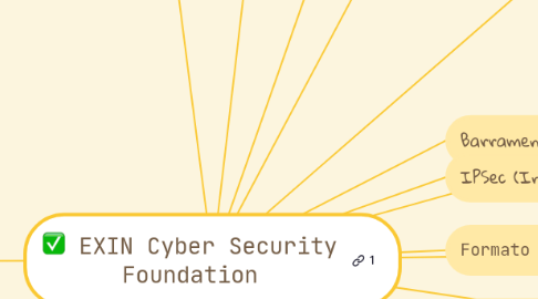 Mind Map: EXIN Cyber Security Foundation