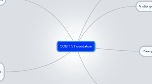 Mind Map: COBIT 5 Foundation
