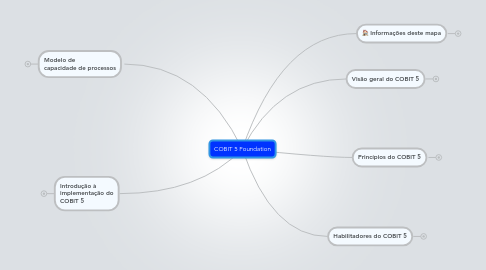 Mind Map: COBIT 5 Foundation