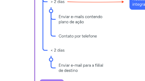 Mind Map: FLUXOGRAMA SAC VIPs