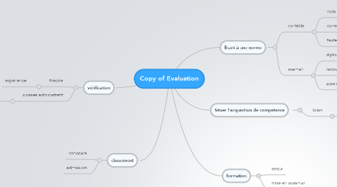 Mind Map: Copy of Evaluation