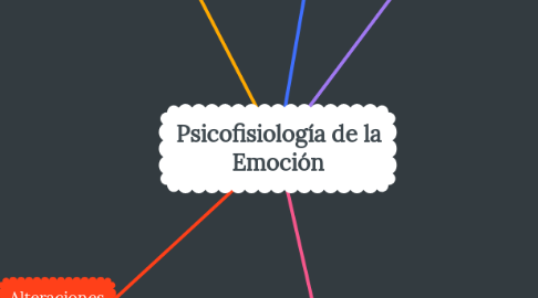 Mind Map: Psicofisiología de la Emoción