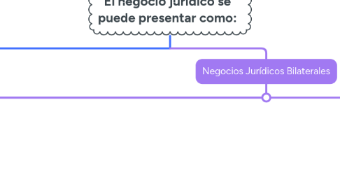 Mind Map: El negocio jurídico se puede presentar como: