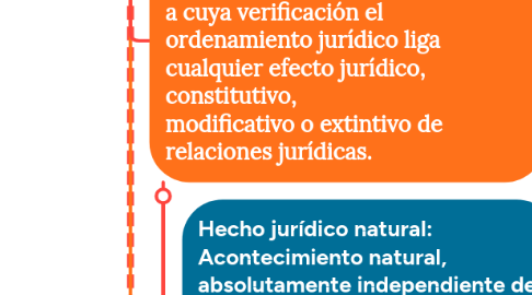 Mind Map: HECHO, ACTO JURÍDICO Y NEGOCIO JURÍDICO