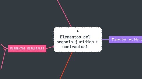 Mind Map: Elementos del negocio jurídico contractual