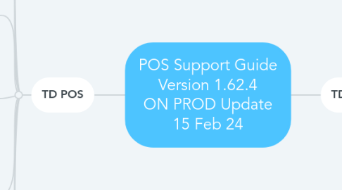 Mind Map: POS Support Guide Version 1.62.4 ON PROD Update 15 Feb 24