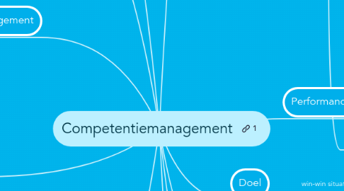 Mind Map: Competentiemanagement