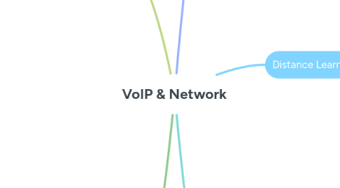 Mind Map: VoIP & Network