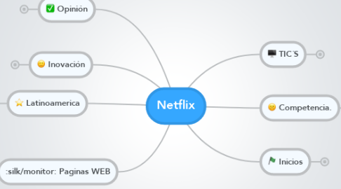 Mind Map: Netflix