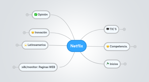 Mind Map: Netflix