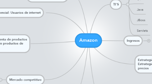 Mind Map: Amazon