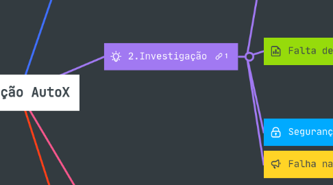 Mind Map: Solução AutoX
