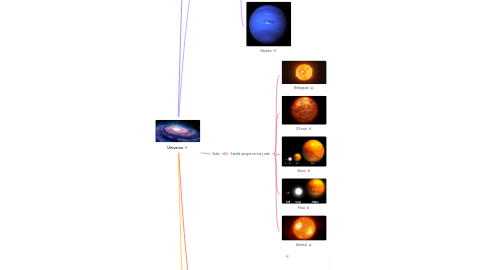 Mind Map: Universo