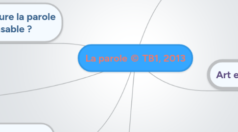 Mind Map: La parole © TB1, 2013