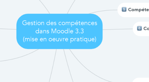 Mind Map: Gestion des compétences dans Moodle 3.3 (mise en oeuvre pratique)