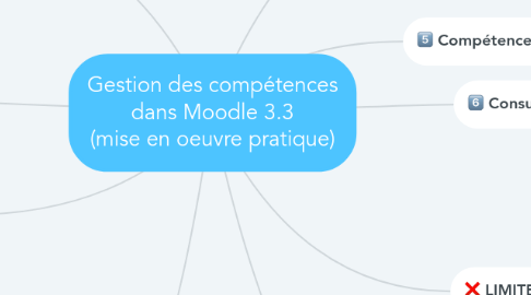 Mind Map: Gestion des compétences dans Moodle 3.3 (mise en oeuvre pratique)