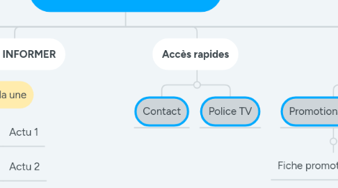 Mind Map: Police Nationale (wording)