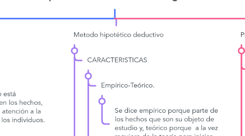 Mind Map: Enfoque cuantitativo de la investigación