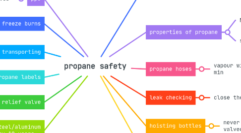 Mind Map: propane safety