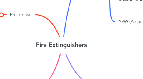 Mind Map: Fire Extinguishers