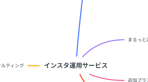 Mind Map: SNS事業