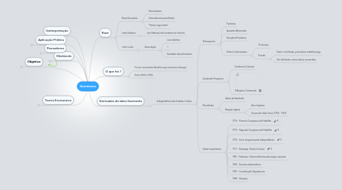 Mind Map: Iluminismo