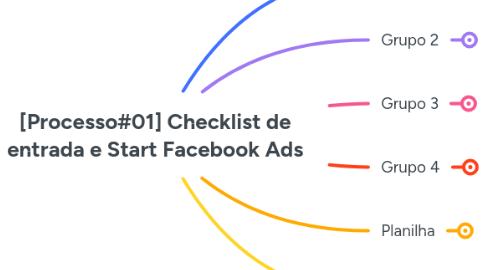Mind Map: [Processo#01] Checklist de entrada e Start Facebook Ads