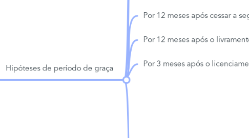 Mind Map: 6. Manutenção e Perda da Qualidade de segurado