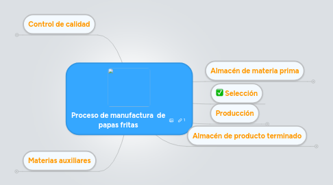 Mind Map: Proceso de manufactura de papas fritas