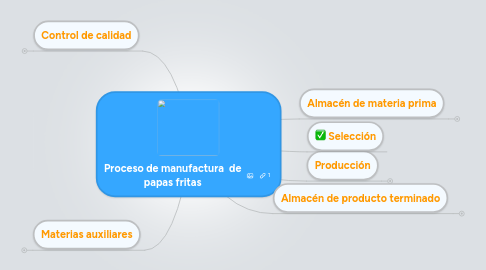 Mind Map: Proceso de manufactura  de papas fritas