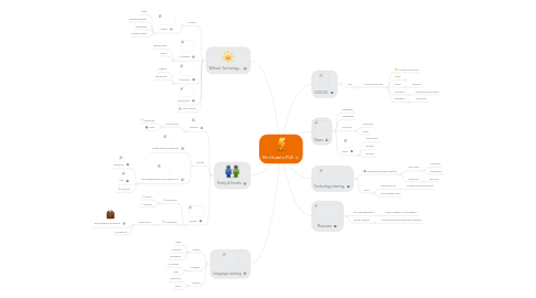 Mind Map: Pin-Huan's PLE