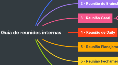 Mind Map: Guia de reuniões internas