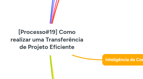Mind Map: [Processo#19] Como realizar uma Transferência de Projeto Eficiente