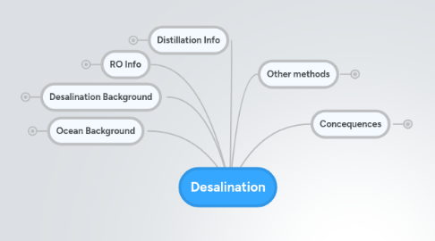 Mind Map: Desalination