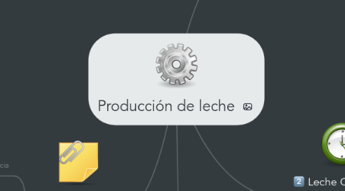 Mind Map: Producción de leche