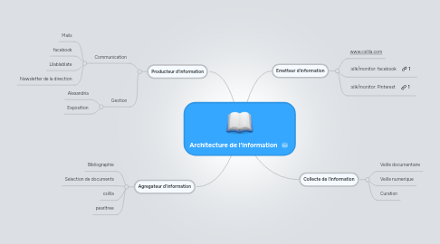 Mind Map: Architecture de l'information