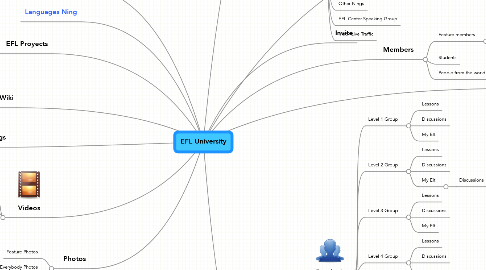 Mind Map: EFL University