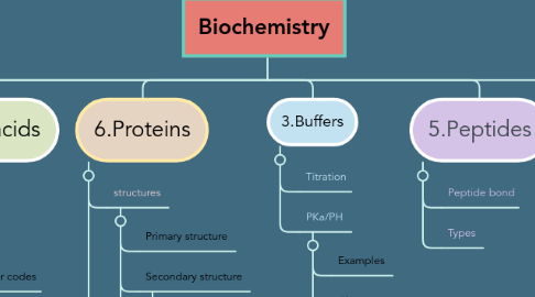 Mind Map: Biochemistry