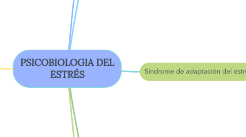 Mind Map: PSICOBIOLOGIA DEL ESTRÉS