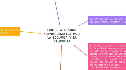 Mind Map: ECOLOGIA HUMANA: NUEVOS DESAFIOS PARA LA ECOLOGIA Y LA FILOSOFIA