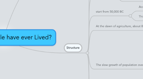 Mind Map: How Many People have ever Lived?