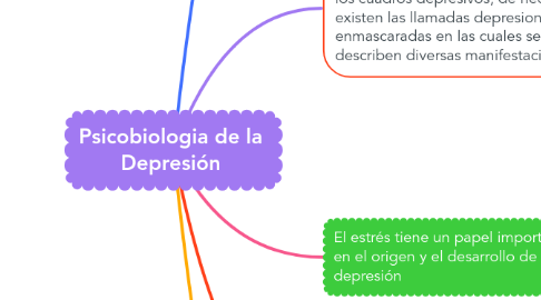 Mind Map: Psicobiologia de la Depresión