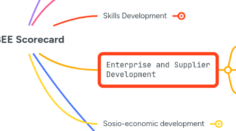Mind Map: B-BBEE Scorecard