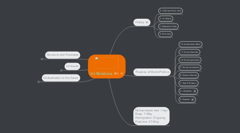 Mind Map: Int Relations