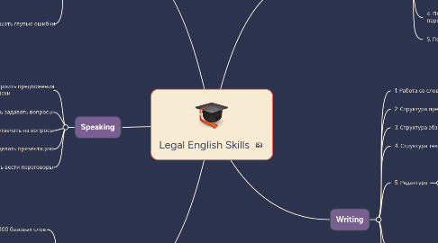 Mind Map: Legal English Skills