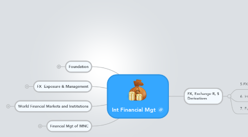 Mind Map: Int Financial Mgt