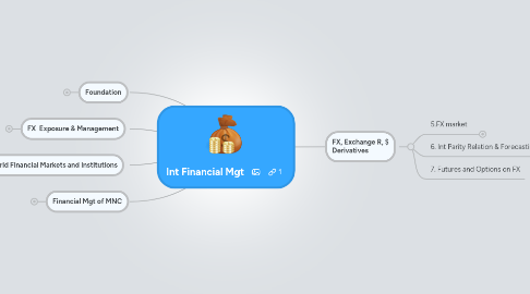 Mind Map: Int Financial Mgt