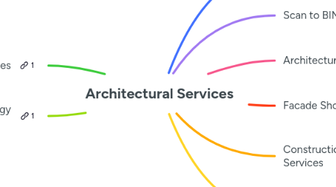 Mind Map: Architectural Services